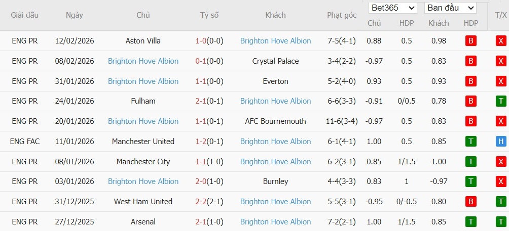 Nhật định phạt góc Liverpool vs Brighton, 3h ngày 15/02 - Ảnh 3