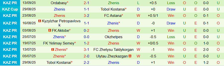 Nhận định Kairat Almaty vs Zhenis, 20h00 ngày 22/9: Cẩn thận với kẻ cứng đầu - Ảnh 1