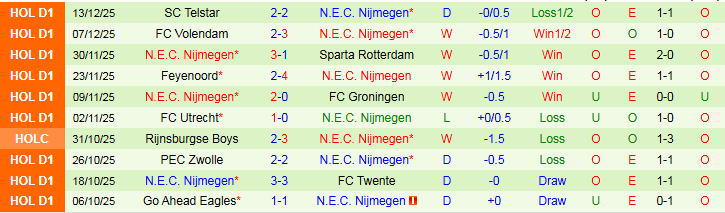 Nhận định Amsterdam vs N.E.C. Nijmegen 2h00 ngày 17/12: Khó tạo bất ngờ - Ảnh 3