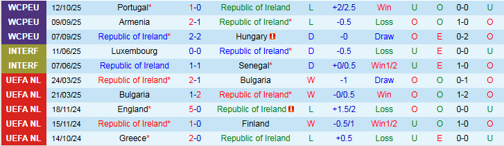 Nhận định CH Ailen vs Armenia 1h45 ngày 15/10: Thêm một lần đau - Ảnh 2