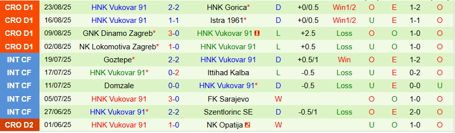 Nhận định Nehaj Senj vs Vukovar, 21h30 ngày 26/8: Thắng đậm - Ảnh 1