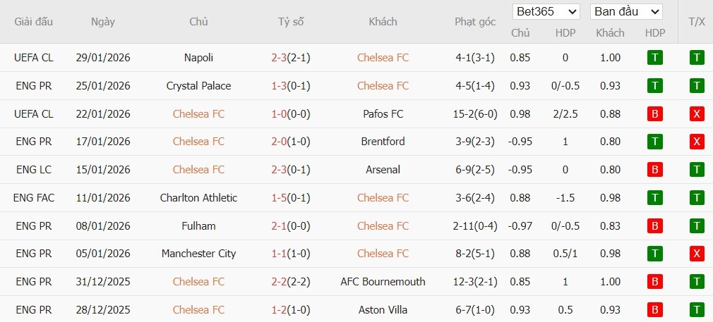 Nhật định phạt góc Chelsea vs West Ham, 0h30 ngày 01/02 - Ảnh 4