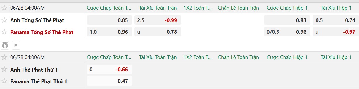 Soi thẻ phạt Panama vs Anh, 4h00 ngày 28/6 - Ảnh 2