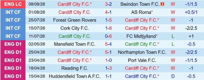 Nhật định phạt góc Cardiff vs Wrexham, 2h00 ngày 18/8 - Ảnh 3