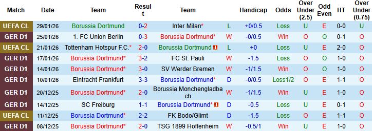 Nhận định Dortmund vs Heidenheim 23h30 ngày 01/02: Chênh lệch đẳng cấp - Ảnh 3