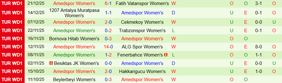 Nhận định Nữ Galatasaray vs Nữ Amedspor, 18h00 ngày 28/12: Kẻ cứng đầu - Ảnh 1