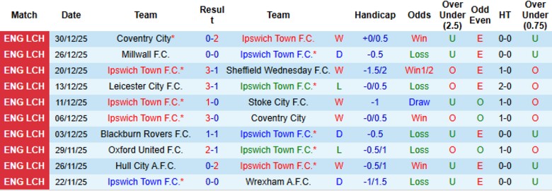 Nhận định Ipswich Town vs Oxford United, 22h00 ngày 1/1: Trận đấu quá chênh lệch - Ảnh 3