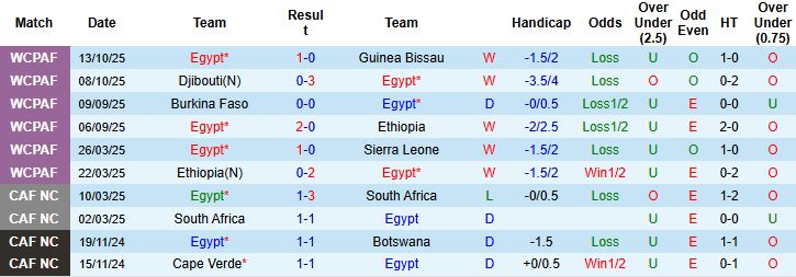 Nhận định Ai Cập vs Uzbekistan 23h00 ngày 14/11: Châu Phi áp đảo - Ảnh 3