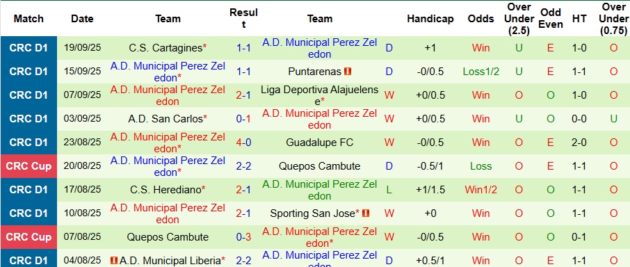 Nhận định Deportivo Saprissa vs Municipal Perez Zeledon 9h ngày 23/9: Bỏ túi 3 điểm - Ảnh 2