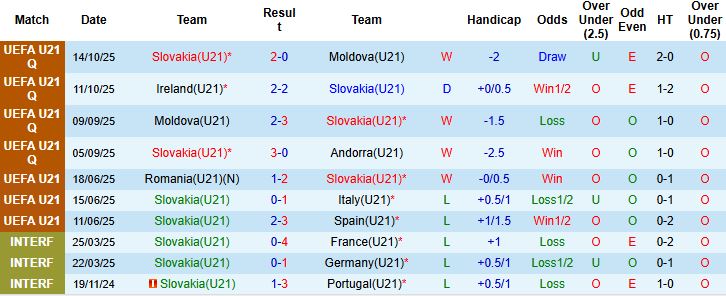 Nhận định U21 Slovakia vs U21 Kazakhstan 00h00 ngày 14/11: Chiến thắng cách biệt - Ảnh 3