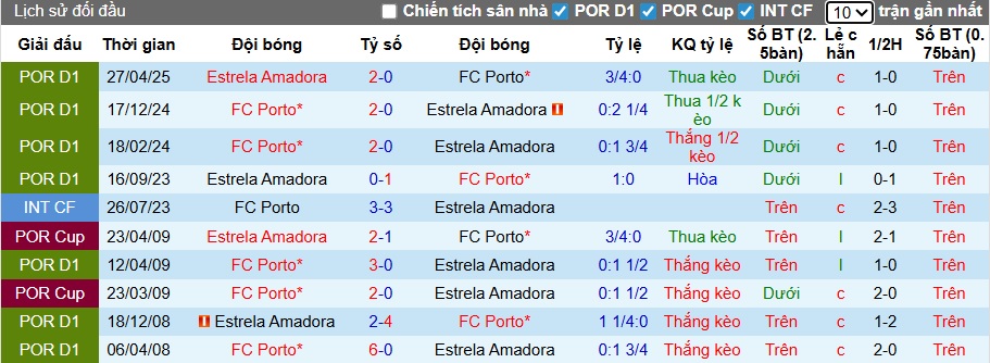 Nhận định Porto vs Estrela Amadora 3h45 ngày 16/12: Đại tiệc bàn thắng - Ảnh 3
