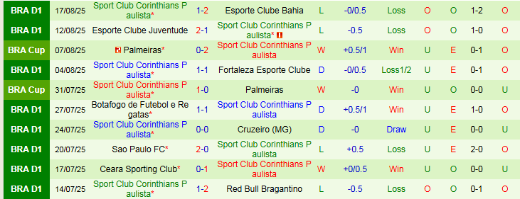 Nhận định Vasco da Gama vs Corinthians 2h00 ngày 25/8: Thử thách cho chủ nhà - Ảnh 3