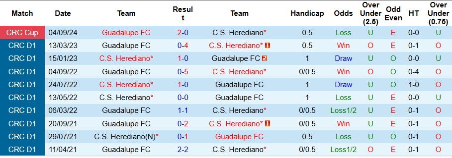 Nhận định, Soi kèo Guadalupe vs Herediano 9h ngày 25/7: Điểm yếu kinh nghiệm - Ảnh 3
