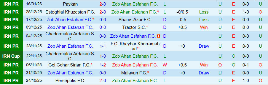 Nhận định Zob Ahan vs Esteghlal, 19h45 ngày 23/1: Cầu hòa kẻ mạnh - Ảnh 2