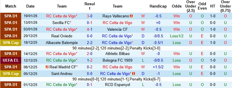 Nhận định Celta Vigo vs Lille 3h00 ngày 23/1: Ra về tay trắng - Ảnh 3