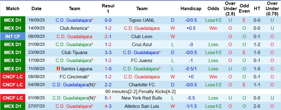 Nhận định Guadalajara vs Toluca 8h07 ngày 21/9: Kịch bản khó lường - Ảnh 1
