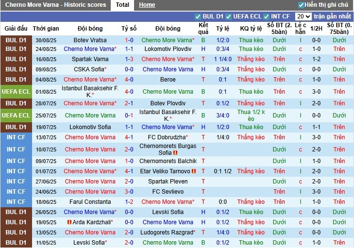 Nhận định Cherno More Varna vs Dobrudzha, 0h30 ngày 16/09: Chủ nhà vất vả - Ảnh 2