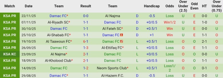 Nhận định Al-Qadsiah vs Damac, 20h00 ngày 27/12: Khoảng cách rất xa - Ảnh 4