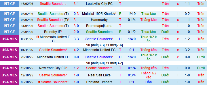 Nhận định Seattle Sounders vs Colorado Rapids 9h15 ngày 23/2: Mở màn tưng bừng - Ảnh 1