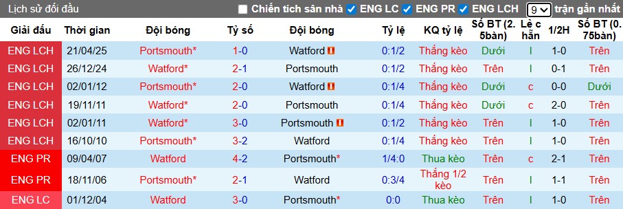 Nhận định Portsmout vs Watford, 1h45 ngày 02/10: Chủ nhà kiên cường - Ảnh 1