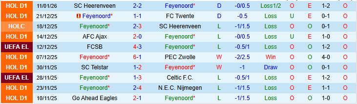 Nhận định Feyenoord vs Sparta Rotterdam 22h45 ngày 18/1: Thử thách cho chủ nhà - Ảnh 2