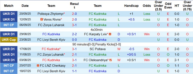Nhận định FC Kudrivka vs Epitsentr Kamianets-Podilskyi, 22h00 ngày 26/9: Đại chiến 6 điểm - Ảnh 3
