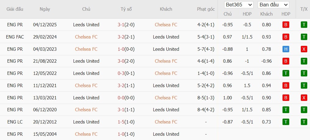 Nhật định phạt góc Chelsea vs Leeds, 2h30 ngày 11/02 - Ảnh 6