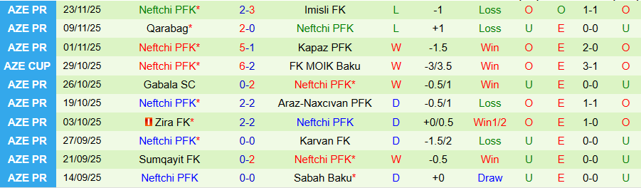 Nhận định Turan Tovuz vs Neftchi, 21h30 ngày 28/11: Bất ngờ vùng lên - Ảnh 1