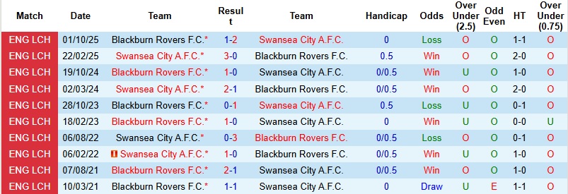 Nhận định Swansea vs Blackburn 2h45 ngày 21/1: Thế trận giằng co - Ảnh 2