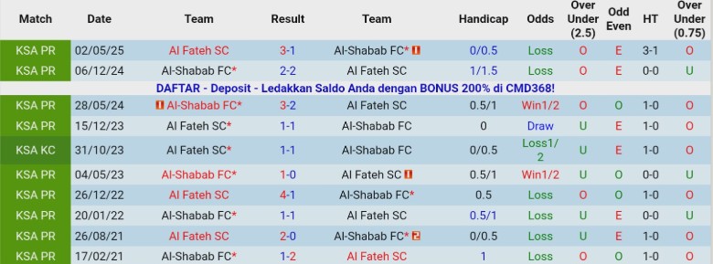 Nhận định Al Fateh vs Al-Shabab, 20h10 ngày 3/1: Lợi thế sân nhà - Ảnh 2