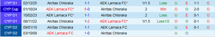 Nhận định AEK Larnaca vs Akritas Chloraka 0h00 ngày 7/3: Chiến thắng nhẹ nhàng - Ảnh 4