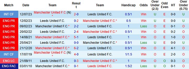 Nhận định, Soi kèo MU vs Leeds 20h00 ngày 19/07: Tin vào Quỷ đỏ - Ảnh 4