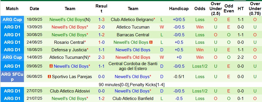 Nhận định Belgrano vs Newell's Old Boys 7h ngày 23/9: Bất phân thắng bại - Ảnh 2