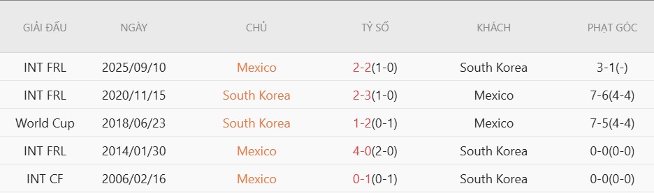 Soi thẻ phạt Mexico vs Hàn Quốc, 8h00 ngày 19/6 - Ảnh 5