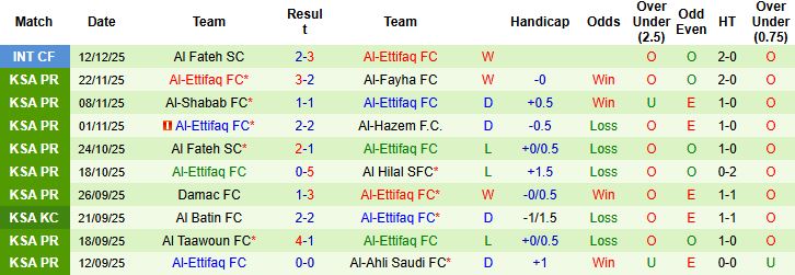 Nhận định Al-Riyadh vs Al-Ettifaq 00h30 ngày 26/12 - Ảnh 2