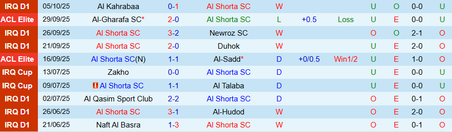 Nhận định Al Shorta vs Al Ittihad, 23h00 ngày 20/10: Chiến thắng đầu tiên - Ảnh 2