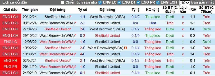 Nhận định West Brom vs Sheffield United 3h ngày 13/12: Ca khúc khải hoàn - Ảnh 3
