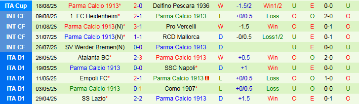 Nhận định Juventus vs Parma 1h45 ngày 25/8: Ba điểm cho “Bà đầm” - Ảnh 3