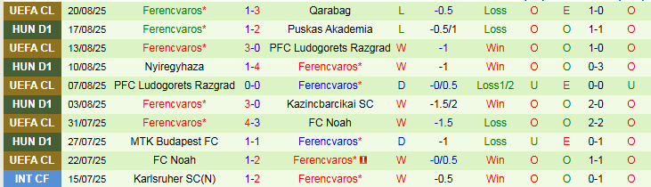 Nhận định Qarabag vs Ferencvaros 23h45 ngày 27/8: Khó lật thế cờ - Ảnh 3