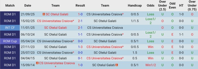 Nhận định Universitatea Craiova vs Otelul Galati, 23h00 ngày 5/2: Đòi lại ngôi đầu - Ảnh 2