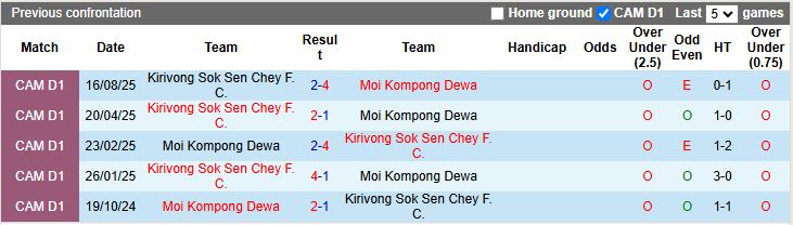 Nhận định Moi Kompong Dewa vs Kirivong Sok Sen Chey 18h00 ngày 22/12: Đối thủ ngang sức - Ảnh 1
