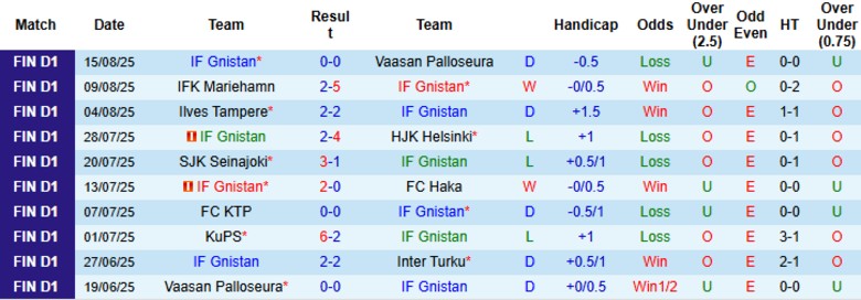 Nhận định, Soi kèo IF Gnistan vs AC Oulu, 23h00 ngày 25/8: Áp đảo đội khách - Ảnh 2