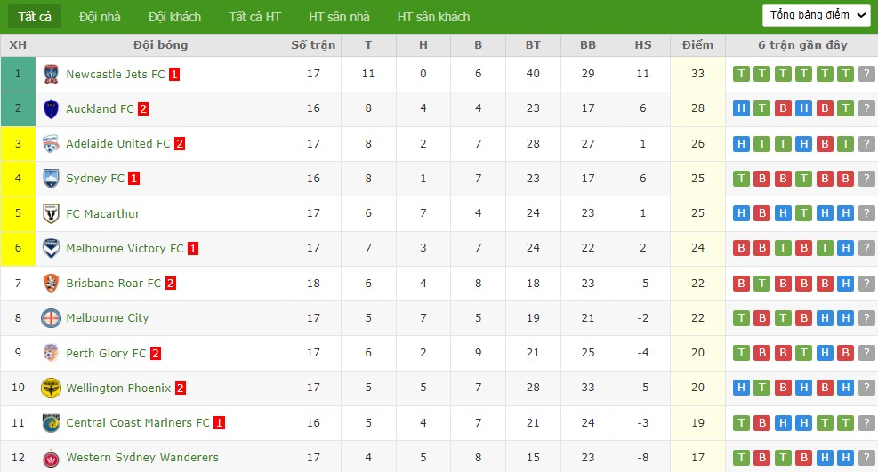 Nhật định phạt góc Sydney vs Auckland, 15h ngày 17/02 - Ảnh 5