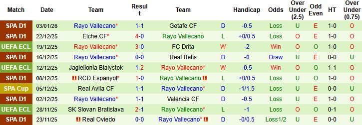 Nhận định Granada vs Rayo Vallecano 1h00 ngày 07/01 - Ảnh 2