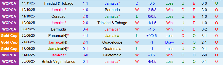 Nhận định Jamaica vs Curacao, 08h00 ngày 19/11: Vì tấm vé dự World Cup - Ảnh 3