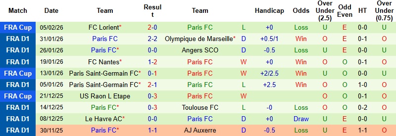 Nhận định Auxerre vs Paris 23h15 ngày 8/2: Chủ nhà run rẩy - Ảnh 4