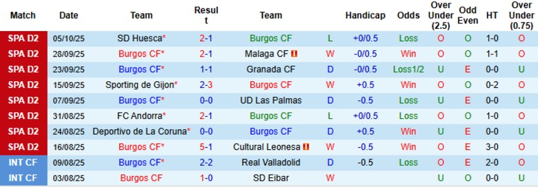 Nhận định Burgos vs Real Valladolid, 23h30 ngày 12/10: Cách biệt tối thiểu - Ảnh 3
