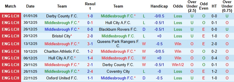 Nhận định Middlesbrough vs Southampton 22h00 ngày 4/1: Chia điểm tại Riverside - Ảnh 3