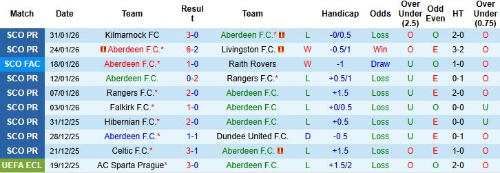 Nhận định Aberdeen vs Celtic 03h00 ngày 05/02: Bắt nạt chủ nhà - Ảnh 3