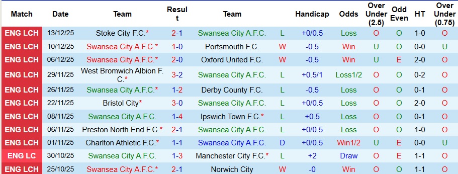 Nhận định Swansea City vs Wrexham 3h ngày 20/12: Khách có quà! - Ảnh 1